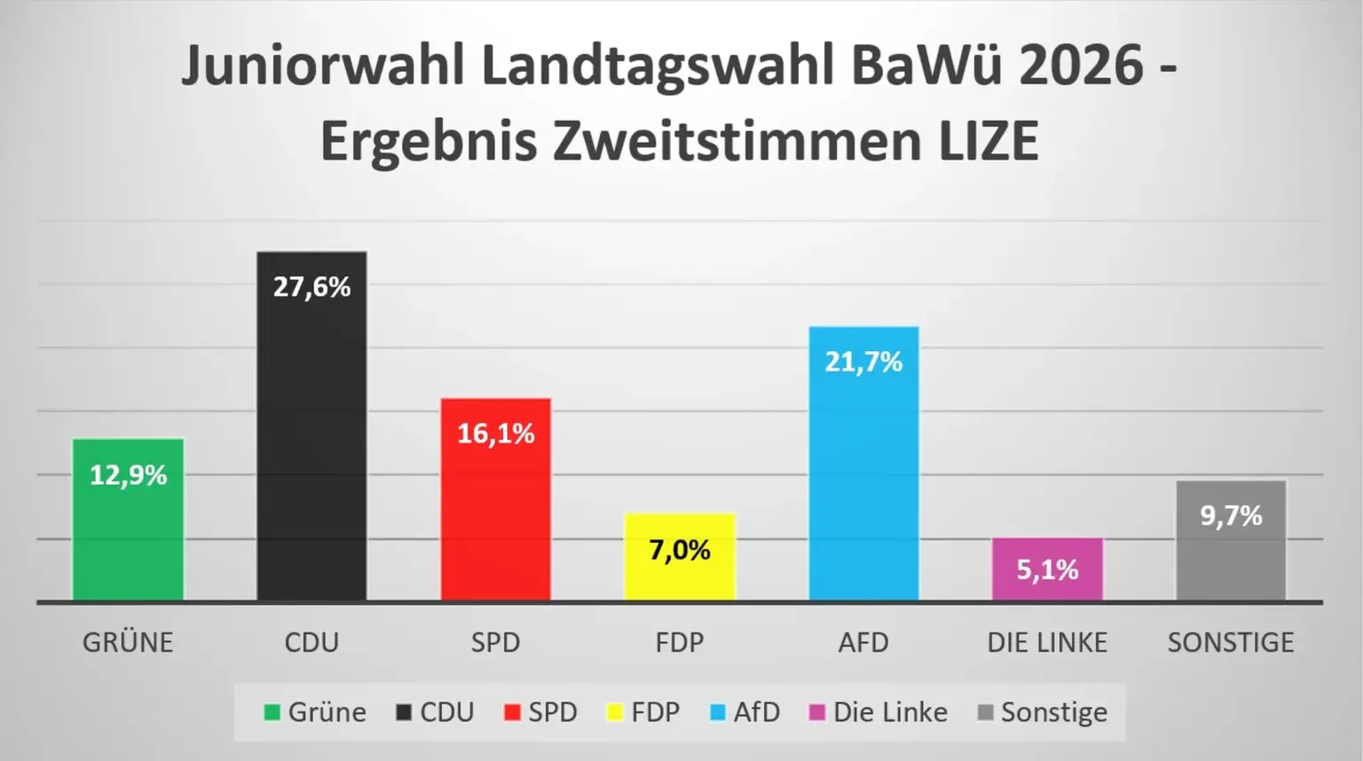 Juniorwahl Zweitstimmenergebnis