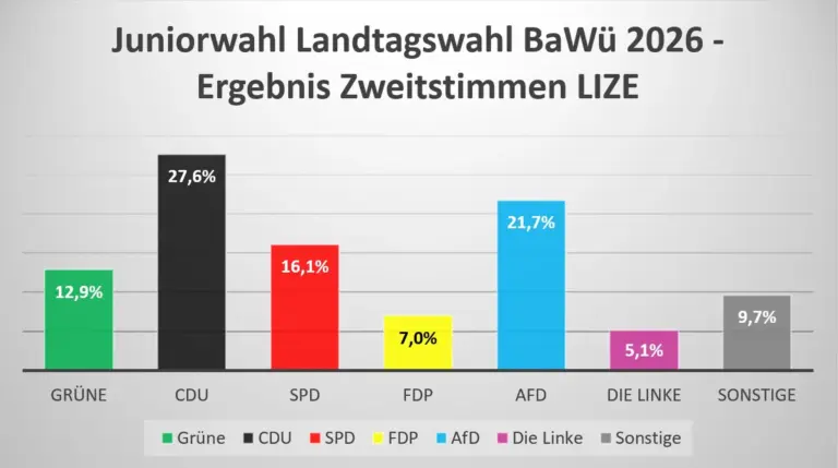 Juniorwahl Zweitstimmenergebnis