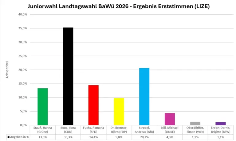 Juniorwahl Erststimmenergebnis